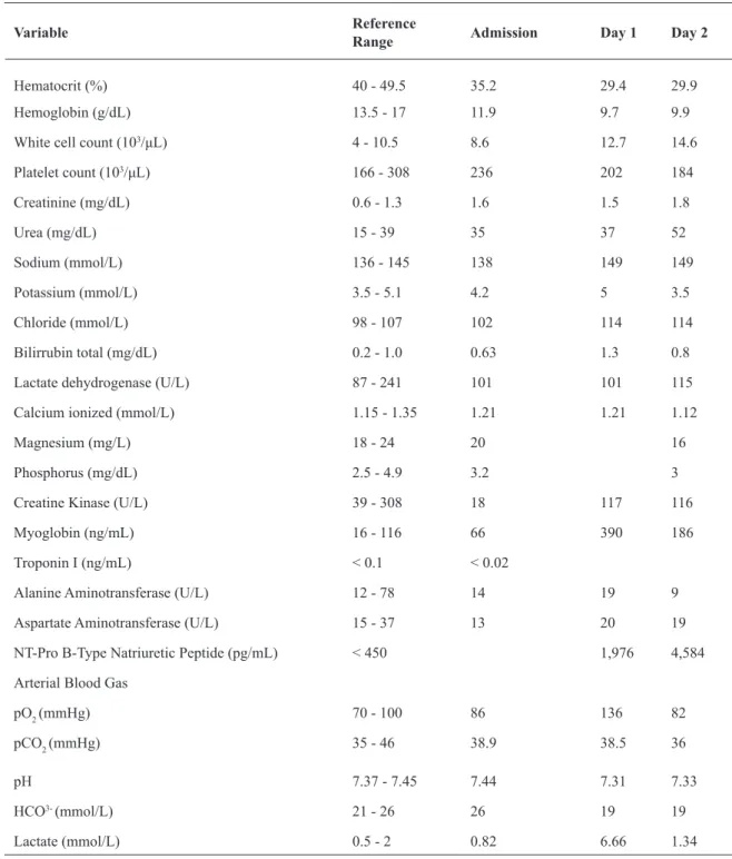 Table 1. Blood Tests Results