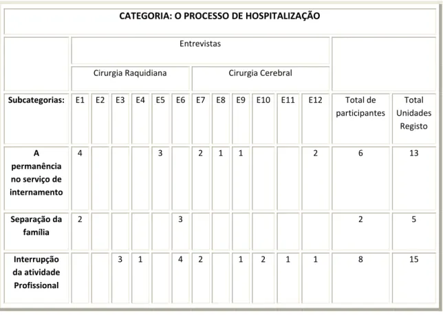 TABELA 6: O Processo de Hospitalização 