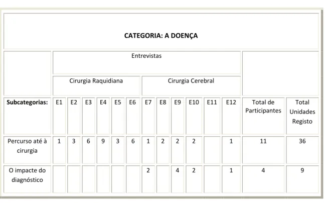 TABELA 7: A Doença 