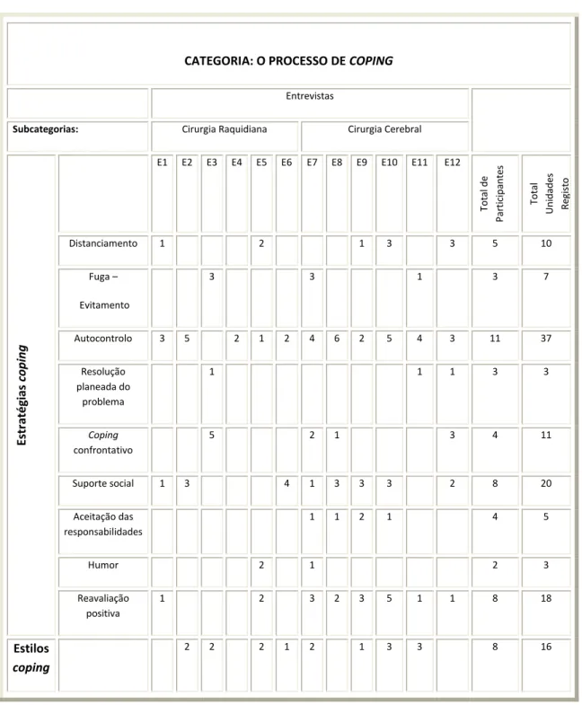 TABELA 8: O processo de Coping 