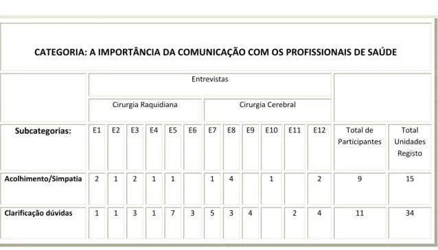 TABELA 10: A Importância da Comunicação com os Profissionais de saúde 
