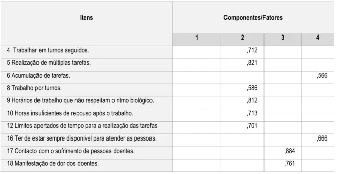 Tabela 11- Análise Fatorial em Componentes Principais com Rotação Varimax 