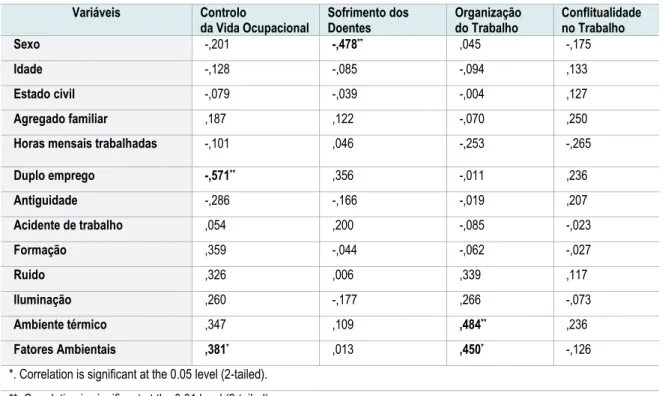 Tabela 15-Correlações entre Variáveis Socio organizacionais e Subescalas 