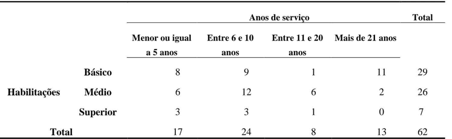 Tabela 6: Caraterização da amostra por anos de serviço e habilitações 