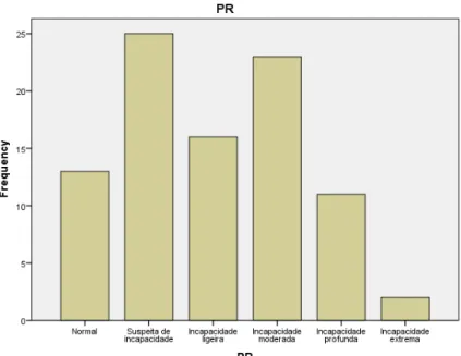 Figura 9  –  Perfil das classificações do IC relativas à Compreensão. 