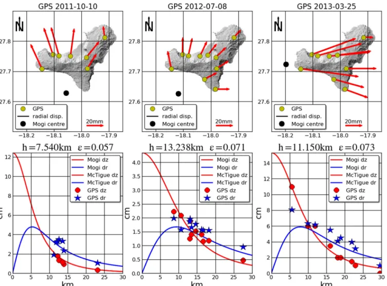 Figure 11. Comparative analysis of the simple Mogi models (Mogi 1958) and the finite spherical magma body models of McTigue (1987) used in this work.