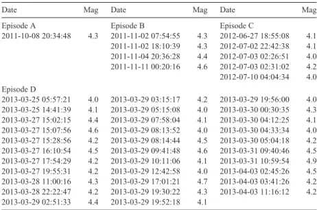 Table 1. Earthquakes of magnitude 4 or higher (from the IGN official catalogue) recorded during the seismic crises episodes identified in Fig