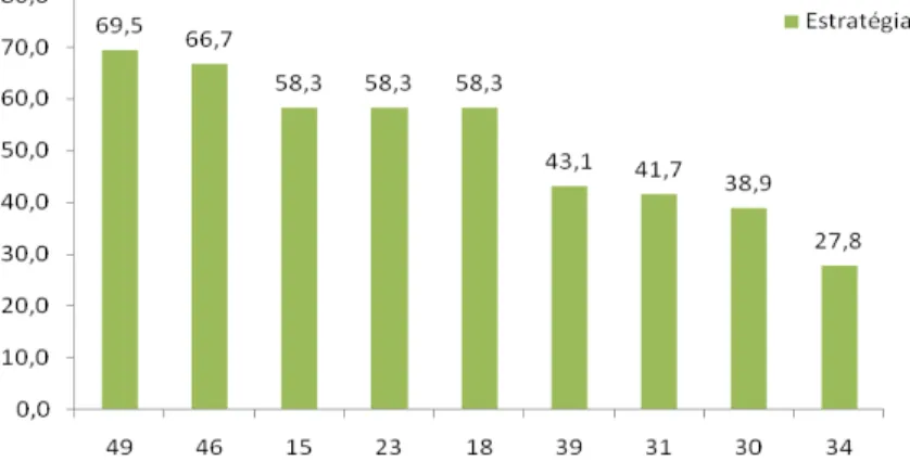 Gráfico 15 – Percentagens das Estratégias de mais aplicadas pelos polícias, e geradoras de valores mais elevados (%).