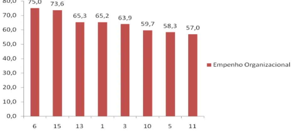 Gráfico 16 Frequências do ' ( percepcionado pelos polícias, nas respostas mais elevadas (%).