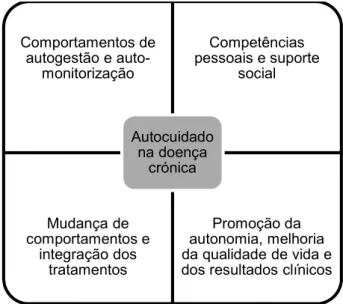 Figura 3: Modelo teórico do conceito de autocuidado na doença crónica (Novais &amp; Mota, 2015) 