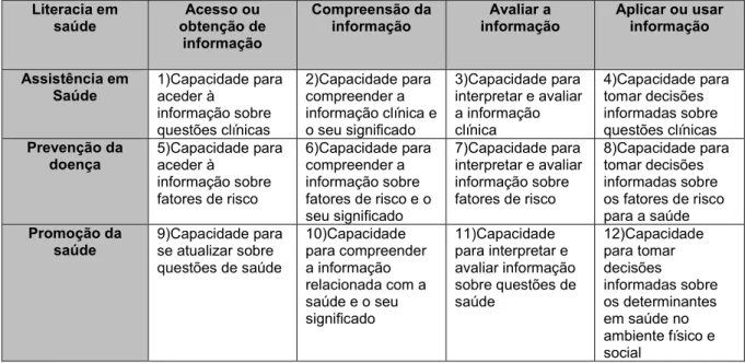 Figura 5: Matriz com as 4 dimensões da literacia em saúde aplicada aos 3 domínios da saúde  (adaptado 1  de Sorensen e colaboradores, 2012) 