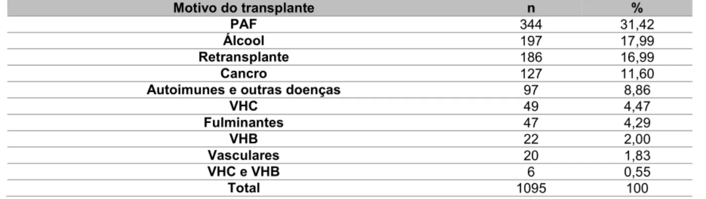 Tabela 2: Distribuição dos clientes do HSA por motivo do transplante (1995-2015) 