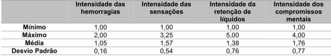 Tabela 11: Estatística descritiva da intensidade dos indicadores qualitativos de complicação  hepática 