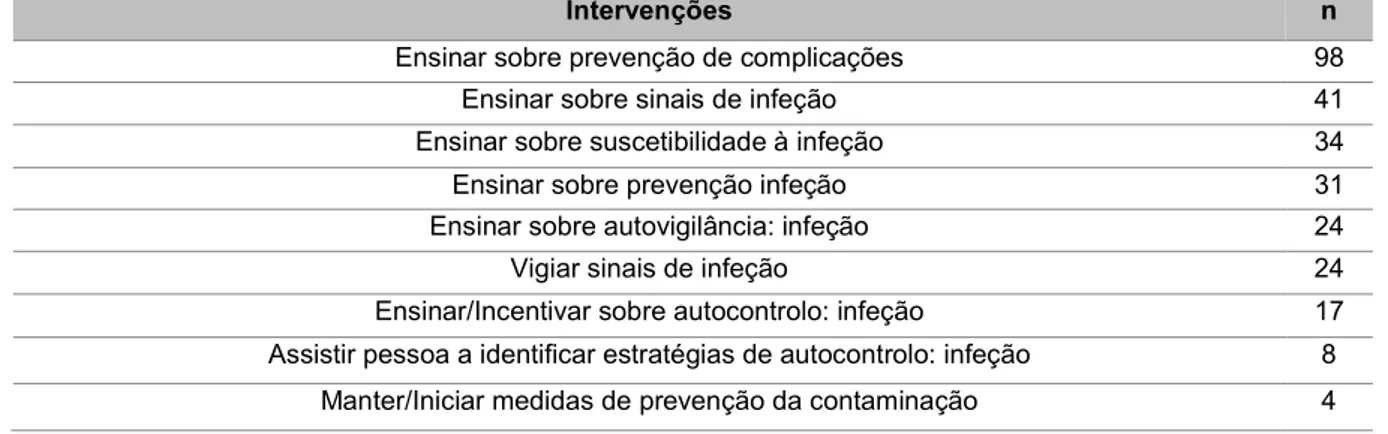 Tabela 16: Intervenções com integridade referencial para o foco “suscetibilidade à infeção” 