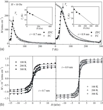 FIG. 1. 共 a 兲 Magnetization of Al 2 O 3 共 3.0 nm 兲/ 关 Co 80 Fe 20 共 t 兲 / Al 2 O 3 共 4.0 nm 兲兴 10 films with t = 0.7 and 0.9 nm under H= 10 Oe as a  func-tion of temperature