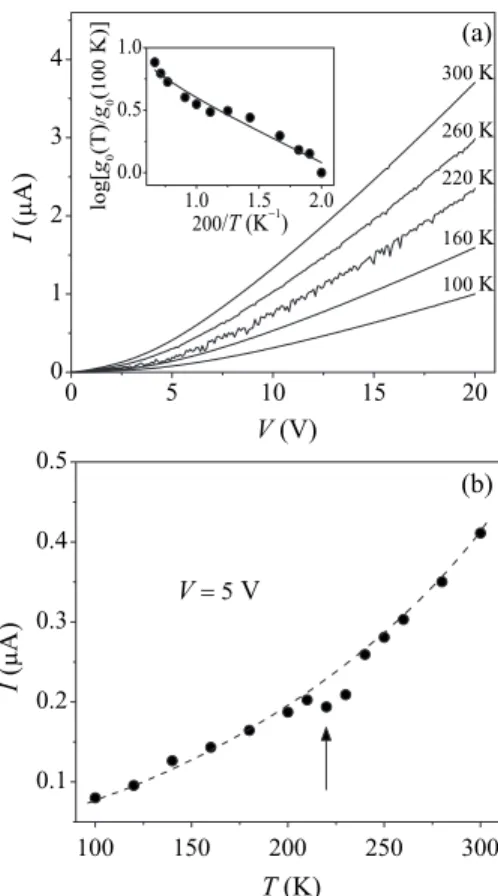FIG. 2. 共 a 兲 I-V characteristics for thickness t= 0.9 nm at different tempera- tempera-tures; Inset: logarithmic representation of the low-voltage Ohmic  conductiv-ity, g 0 共 t 兲 , divided by g 0 共 T= 100 K 兲 as a function of the inverse temperature.
