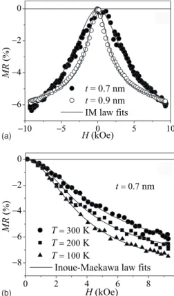 FIG. 4. 共 a 兲 Field dependence of room-temperature MR at different thick- thick-nesses t= 0.7, 0.9, where the IM law for 3D granular films 共 Ref