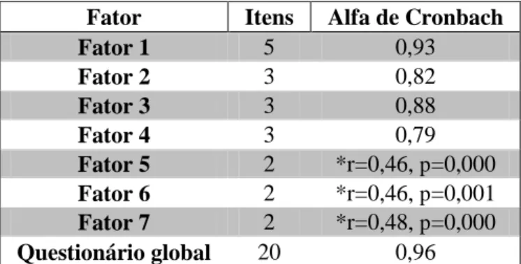 Tabela n.º 2 – Alfas de Cronbach do Questionário EFSCP 