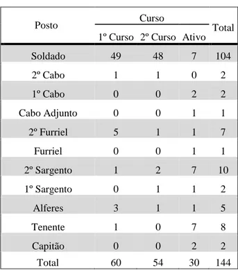 Tabela 2 - Elementos que desistiram e que elementos que finalizaram com sucesso. 