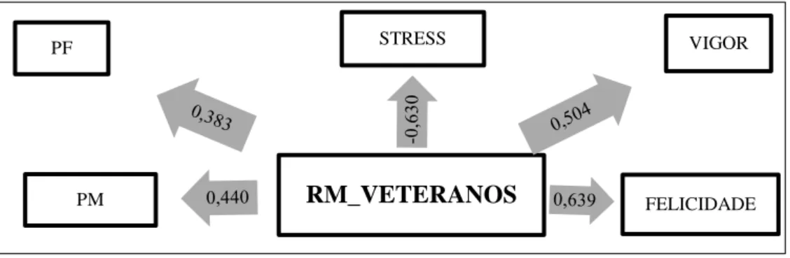 Figura 13 - Regressão Linear da variável rendimento militar no final do curso. 