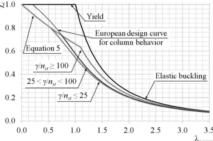 Figure 2 presents the reduction factor for the column buckling behavior ( χ c ) obtained using  the design proposal