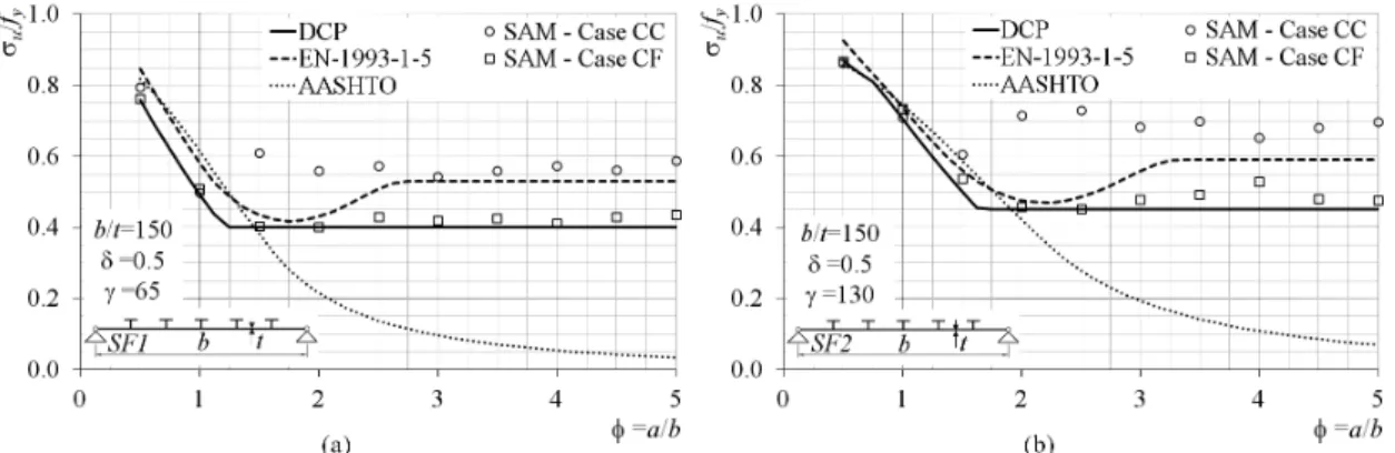 Figure  5.  Comparison  between  the  ultimate  strength  obtained  by  the  design  proposal  (DCP),  the  semi- semi-analytical model (SAM) and current bridge design rules for the stiffened flanges with the cross-section: (a)  SF1 and (b) SF2