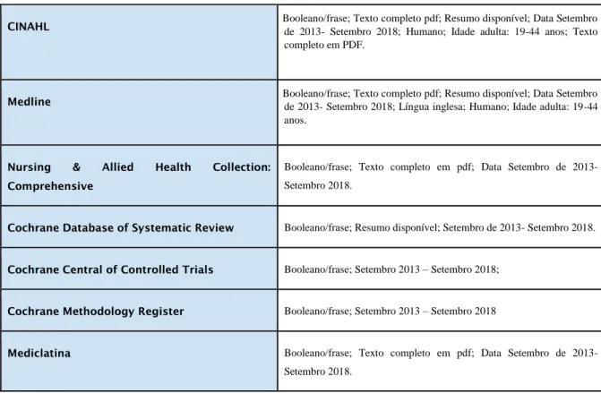 Tabela 2 - Limitadores de pesquisa da base de dados 