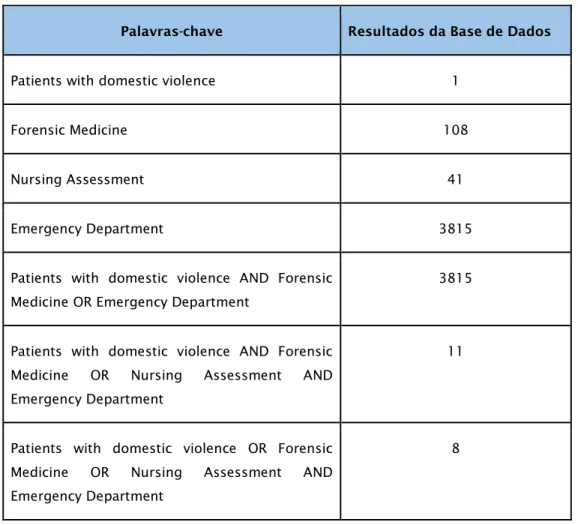 Tabela 3 - Resultados das bases de dados - Pesquisa realizada a 14 de Setembro de 2018 às 22h30m,   Distrito de Santarém 