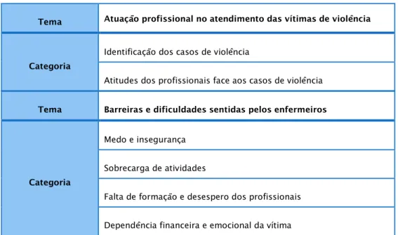 Tabela 2 – Tema e categorias identificadas 