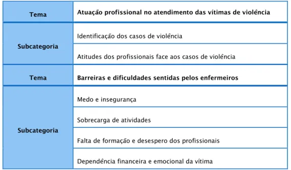 Tabela 2 – Categoria e subcategorias identificadas no tema – Atuação profissional no atendimento dos casos  de violência  