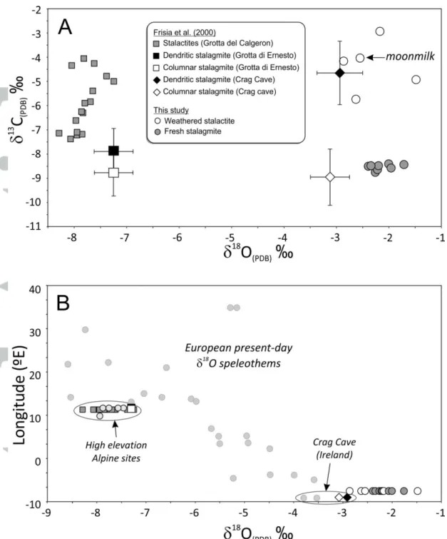 Figure  5.  A)  Carbon  and  oxygen  stable  isotopic  composition  of  the  weathered  and  fresh  speleothems compared to speleothems from the Crag Cave (Ireland) and Grotta del Calgeron  (Alpes) [modified from Frisia et al., 2000]
