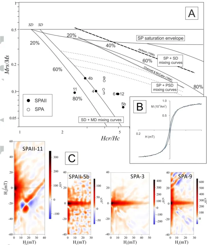 Figure 10. A) Hysteresis data from the weathered (SPA) and fresh (SPAII) speleothem under  study  plotted  on  the  theoretical  unmixing  diagram  of  Dunlop  [2002]  and  showing  a  typical  SD+MD  trend