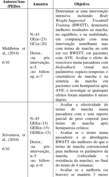 Tabela 1 – Artigos incluídos na revisão bibliográfica 