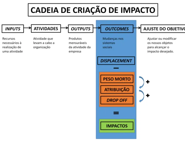 Figura 1.1 Cadeira de Criação de Impacto. The SROI Network (2012) 