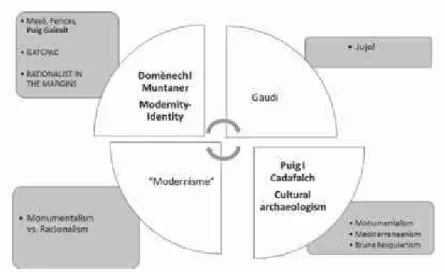 Figure 1. Author’s own elaboration. he roots of Catalan Modern Architecture
