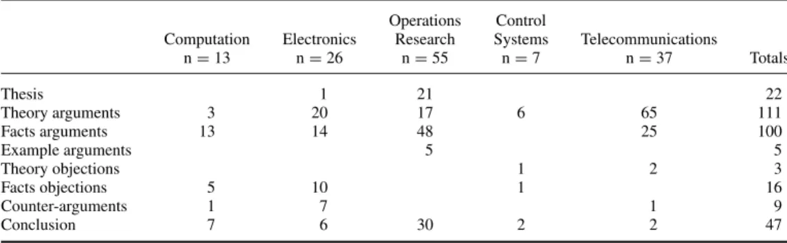Table 4. Distribution of the elements of argumentative structure by the courses analysed Operations Control