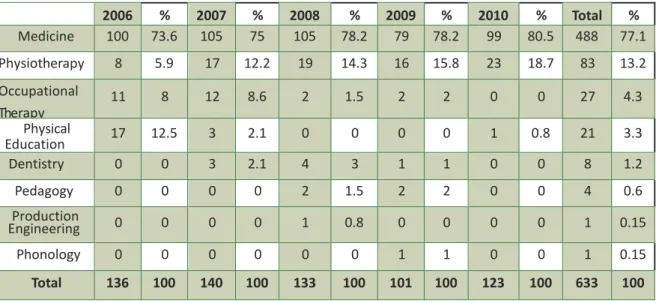 Table 3. Authors’ training area of the pre-projects  submitted to CEP/Uepa by year of submission 