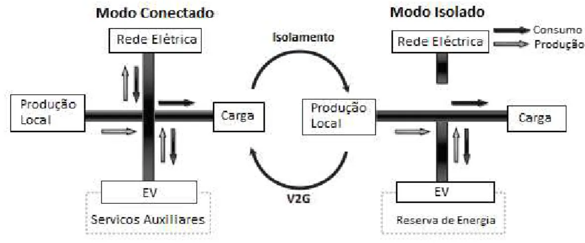 Figura 2 – Modos de operação da rede quando um VE está presente [2]. 