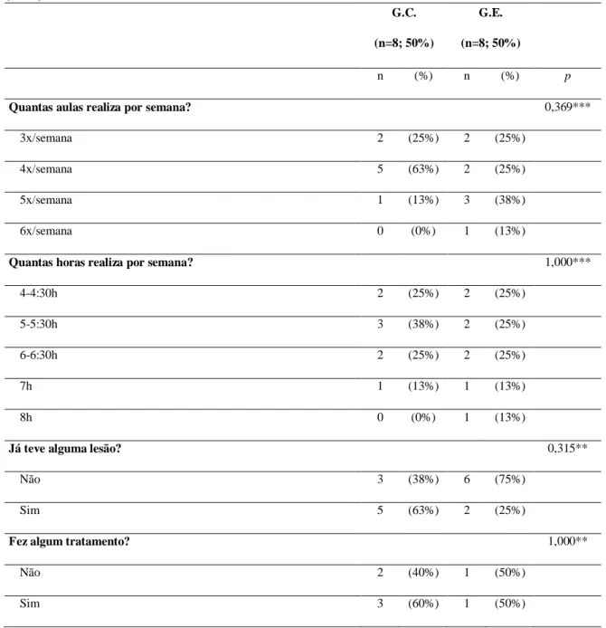 Tabela  2.  Caracterização  e  comparação  ao  nível  sócio-demográfico  e  biométrica  das  participantes  no  estudo  (n=16)