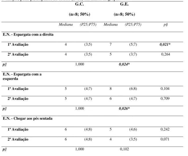 Tabela 4. Caracterização e comparação entre os valores de Escala Numérica do primeiro e segundo momento de  avaliação, pelas participantes no estudo (n=16) em ambos os grupos