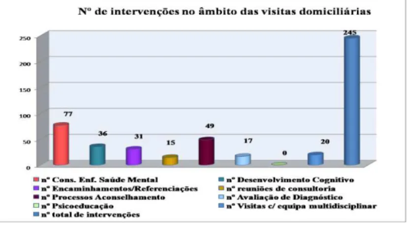 Gráfico nº XI - intervenções no âmbito das visitas domiciliárias