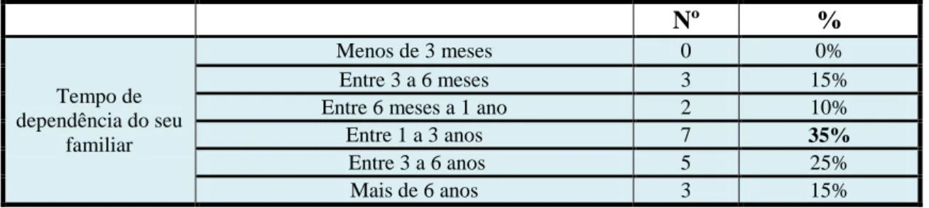 Tabela 4: Tempo de dependência da pessoa