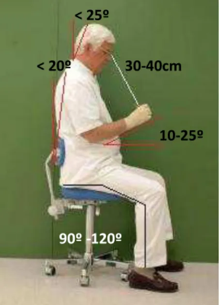 Figura 3- Posição estável de trabalho do médico dentista. (Adaptado de Hokwerda et al., 2006) 90º -120º 