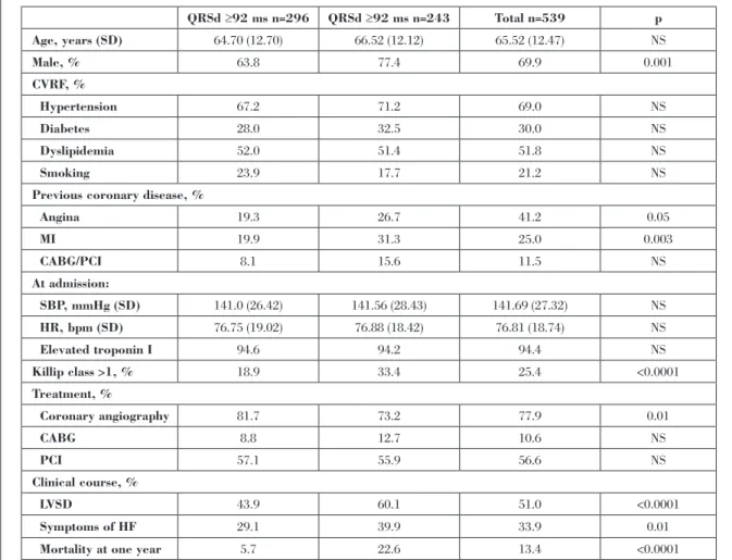 Table I. General characteristics of the population