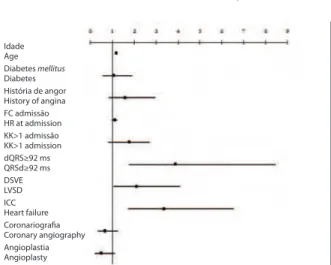 Figura  3.  Preditores  de  mortalidade  um  ano  após  SCAsEST.