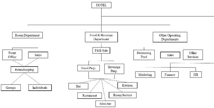 Figure 7 - Adapted from Pajrok 2014, Model of Hotel Structure as an Investment Center