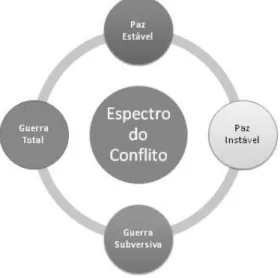 Figura 5- Espectro do conflito  Fonte: (Exército Português, 2012) 