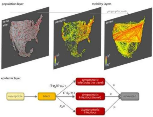 Figura 6  –  Descrição dos diferentes estratos (população, mobilidade e epidemia) do GLEaM  (adaptado de (Epiwork, 2009) ) 