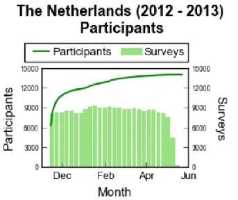 Figura 7  –  Número de participantes no projecto holandês na época 2012/2013 (adaptado de  (“Influenzanet  -  Resultados,” 2013) ) 