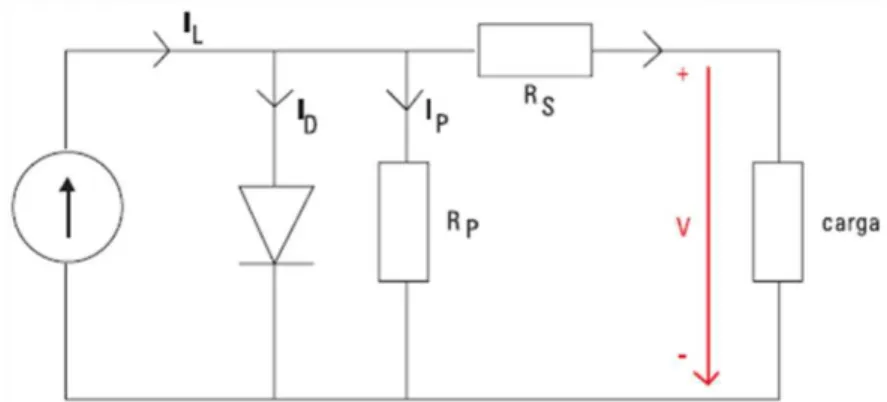 Figura 32  –  Circuito equivalente do modele real de uma célula fotovoltaica [37] 